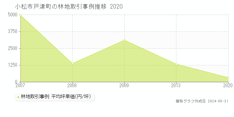 小松市戸津町の林地価格推移グラフ 