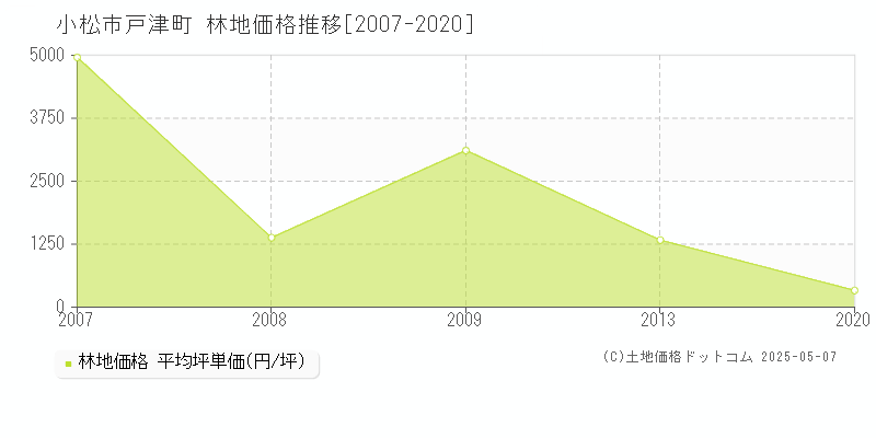 戸津町(小松市)の林地価格推移グラフ(坪単価)[2007-2020年]