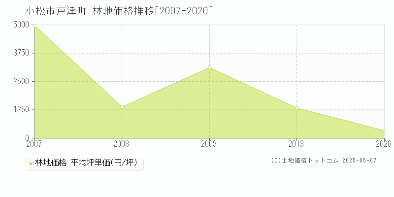 小松市戸津町の林地価格推移グラフ 