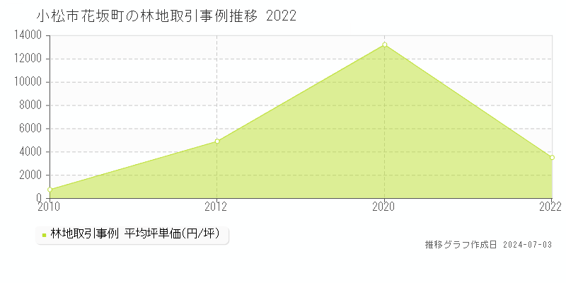 小松市花坂町の林地価格推移グラフ 