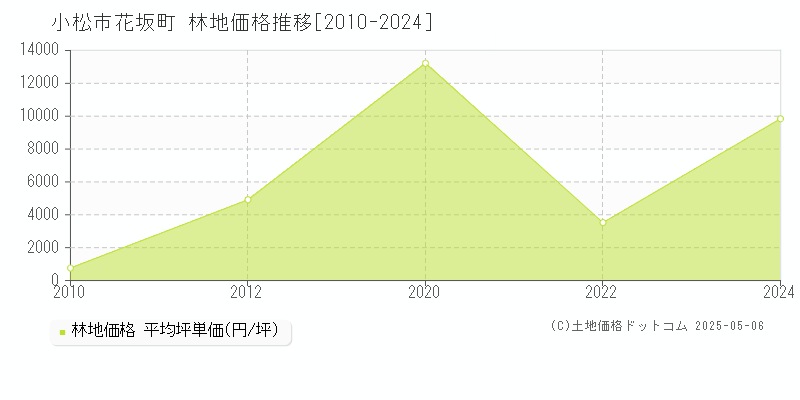 花坂町(小松市)の林地価格推移グラフ(坪単価)[2010-2024年]
