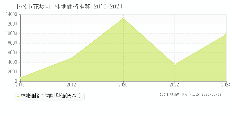 小松市花坂町の林地価格推移グラフ 