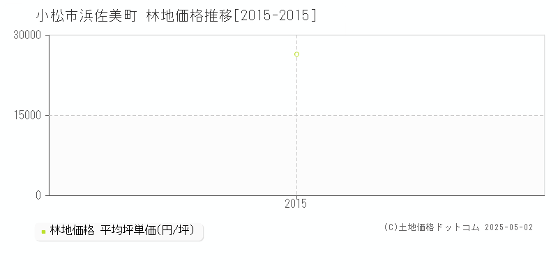 浜佐美町(小松市)の林地価格推移グラフ(坪単価)[2015-2015年]