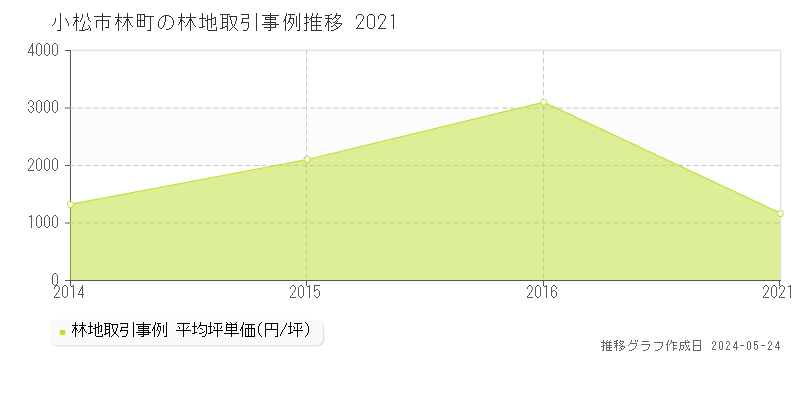 小松市林町の林地価格推移グラフ 