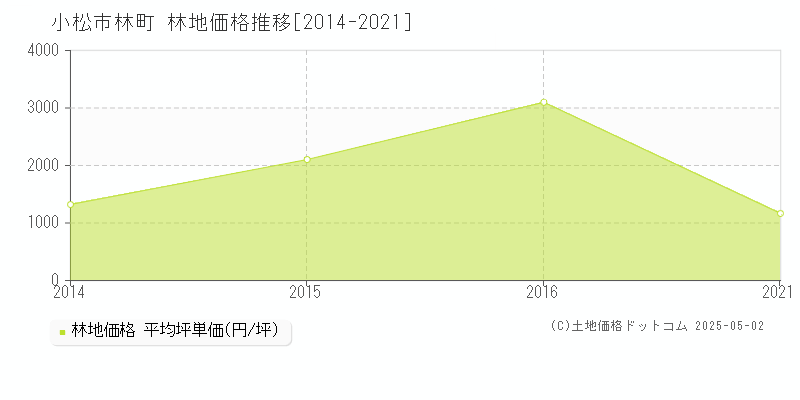 林町(小松市)の林地価格推移グラフ(坪単価)[2014-2021年]
