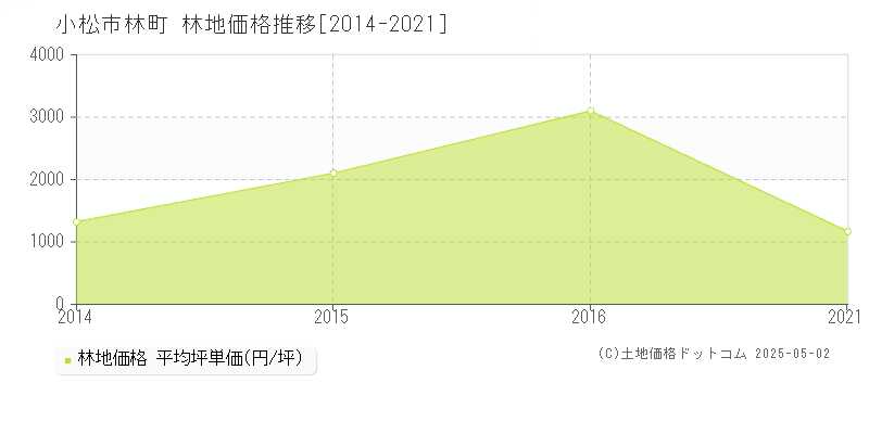 小松市林町の林地価格推移グラフ 