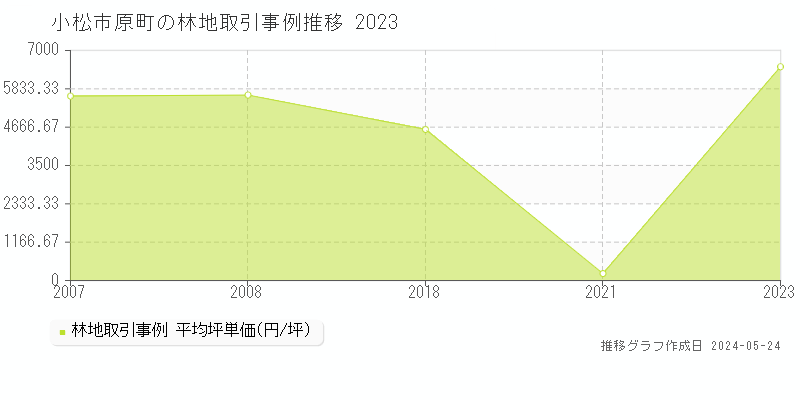 小松市原町の林地価格推移グラフ 