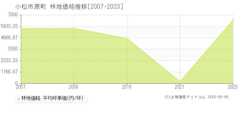 原町(小松市)の林地価格推移グラフ(坪単価)[2007-2023年]
