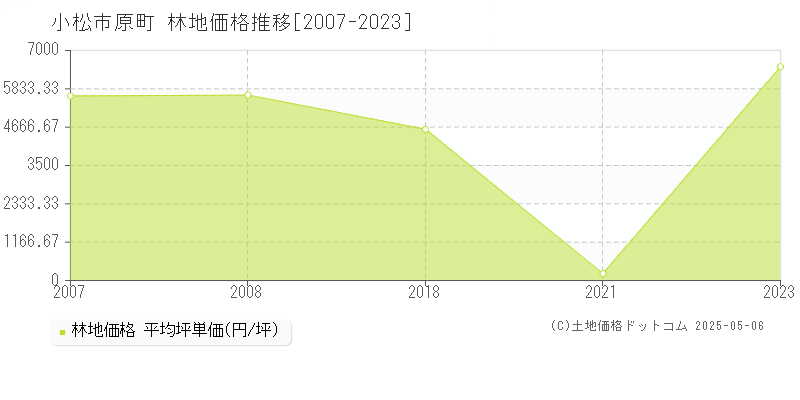 小松市原町の林地取引価格推移グラフ 