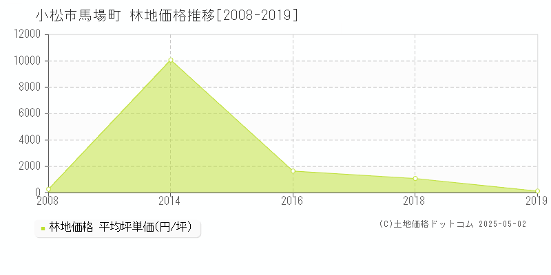馬場町(小松市)の林地価格推移グラフ(坪単価)[2008-2019年]