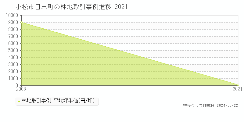 小松市日末町の林地価格推移グラフ 