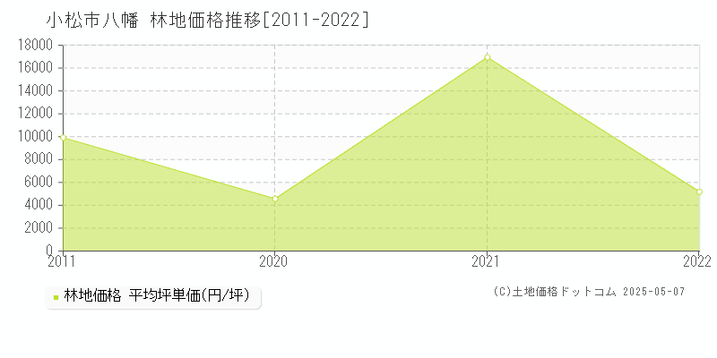 八幡(小松市)の林地価格推移グラフ(坪単価)[2011-2022年]