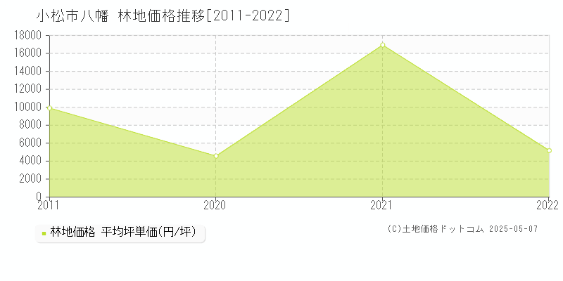 小松市八幡の林地価格推移グラフ 