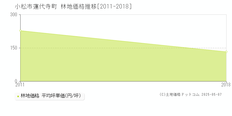 蓮代寺町(小松市)の林地価格推移グラフ(坪単価)[2011-2018年]