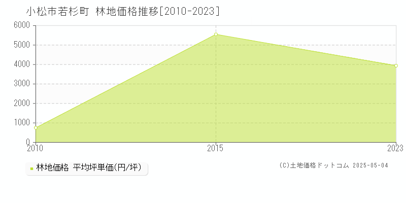 若杉町(小松市)の林地価格推移グラフ(坪単価)[2010-2023年]