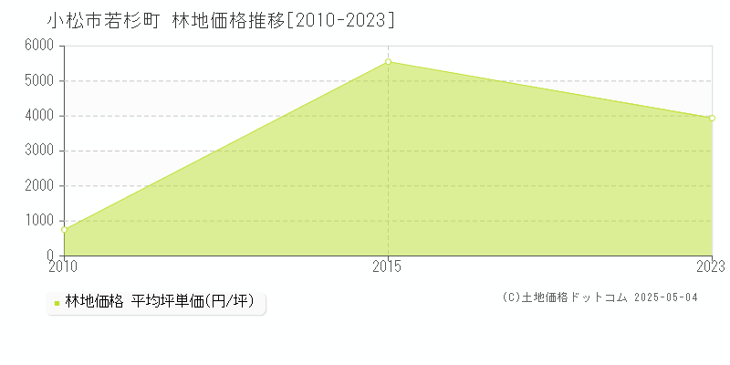 小松市若杉町の林地価格推移グラフ 