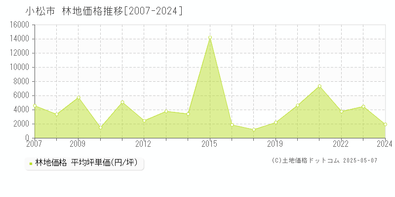 小松市(石川県)の林地価格推移グラフ(坪単価)[2007-2024年]