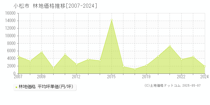 小松市の林地価格推移グラフ 