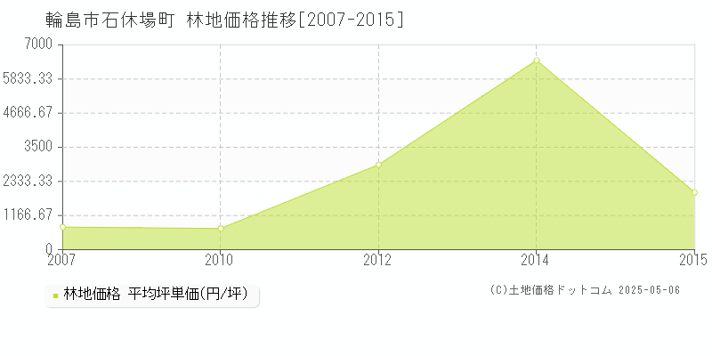石休場町(輪島市)の林地価格推移グラフ(坪単価)[2007-2015年]