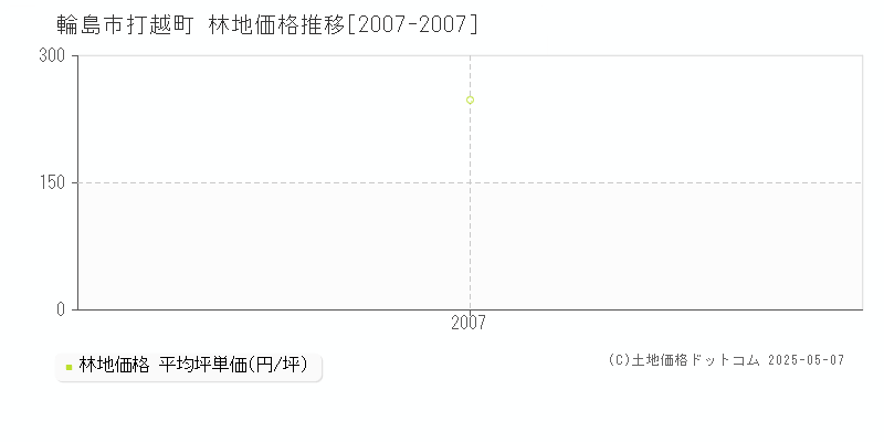 打越町(輪島市)の林地価格推移グラフ(坪単価)[2007-2007年]