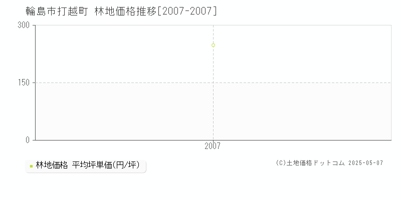 輪島市打越町の林地価格推移グラフ 