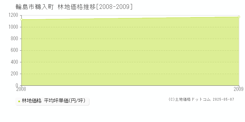 鵜入町(輪島市)の林地価格推移グラフ(坪単価)[2008-2009年]