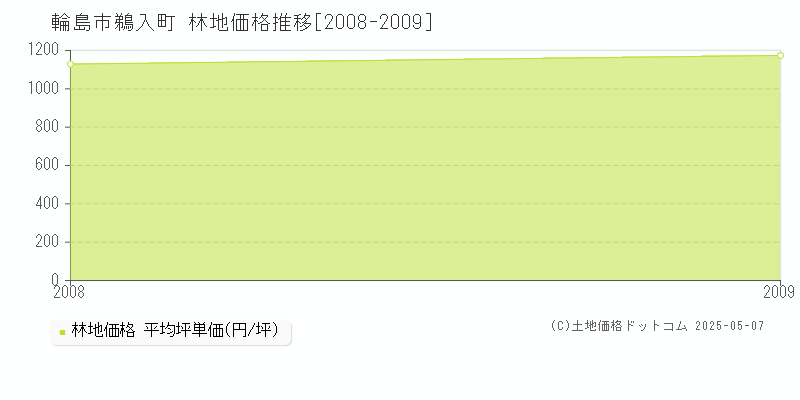 輪島市鵜入町の林地価格推移グラフ 