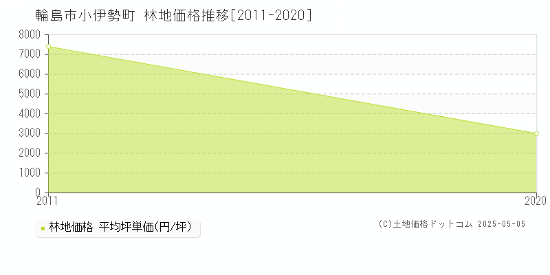 小伊勢町(輪島市)の林地価格推移グラフ(坪単価)[2011-2020年]