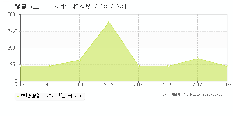 上山町(輪島市)の林地価格推移グラフ(坪単価)[2008-2023年]