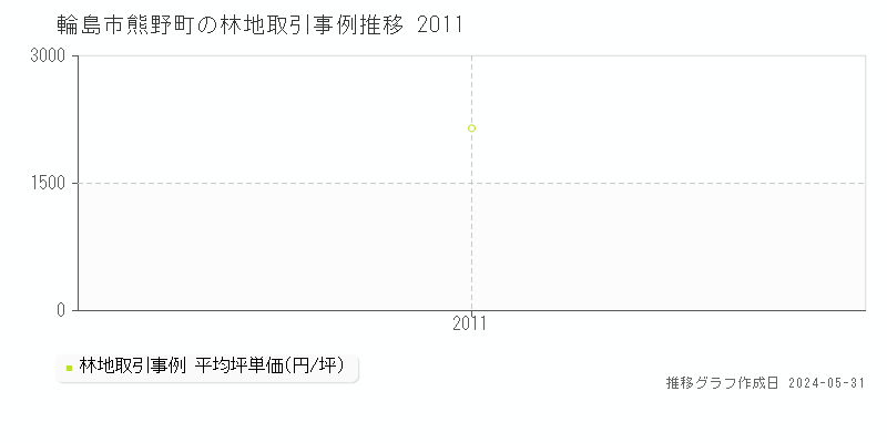 輪島市熊野町の林地価格推移グラフ 
