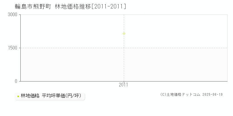 輪島市熊野町の林地価格推移グラフ 