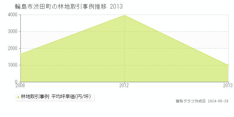 輪島市渋田町の林地価格推移グラフ 