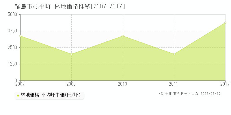 杉平町(輪島市)の林地価格推移グラフ(坪単価)[2007-2017年]