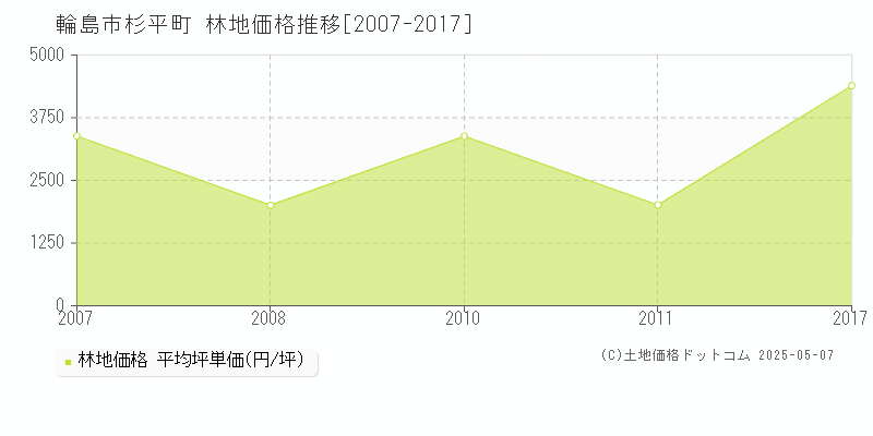 輪島市杉平町の林地価格推移グラフ 