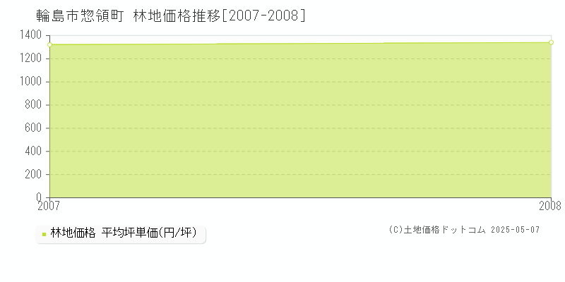 惣領町(輪島市)の林地価格推移グラフ(坪単価)[2007-2008年]