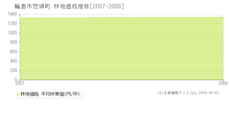 輪島市惣領町の林地価格推移グラフ 