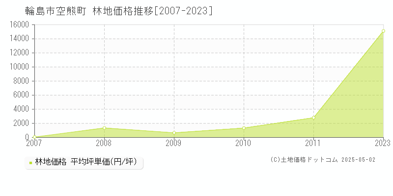 空熊町(輪島市)の林地価格推移グラフ(坪単価)[2007-2023年]