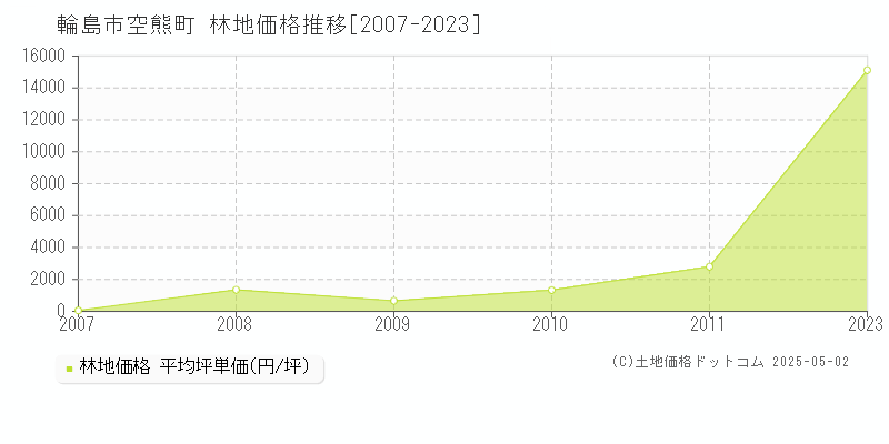 輪島市空熊町の林地価格推移グラフ 