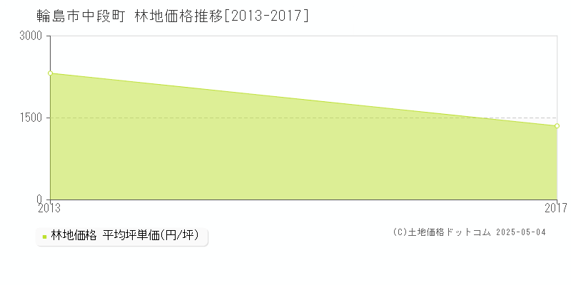 中段町(輪島市)の林地価格推移グラフ(坪単価)[2013-2017年]