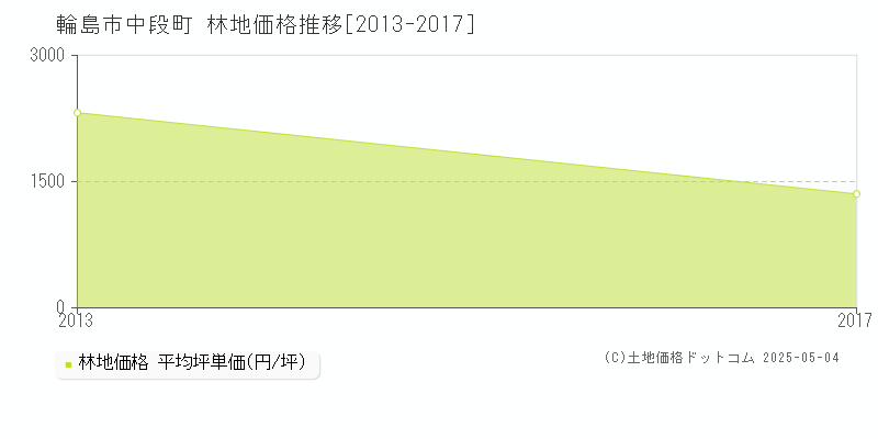 輪島市中段町の林地価格推移グラフ 