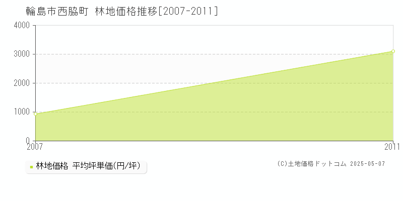 西脇町(輪島市)の林地価格推移グラフ(坪単価)[2007-2011年]