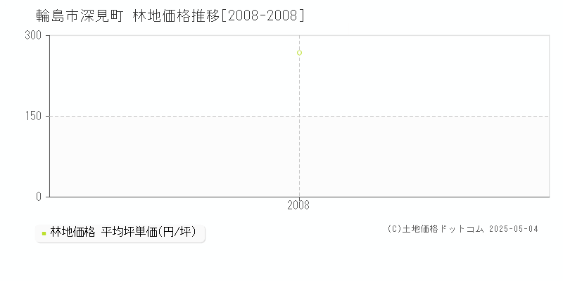 深見町(輪島市)の林地価格推移グラフ(坪単価)[2008-2008年]
