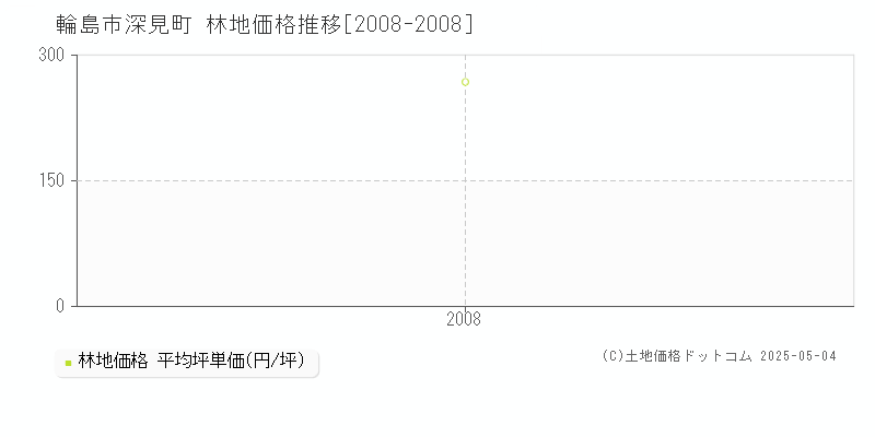 輪島市深見町の林地価格推移グラフ 