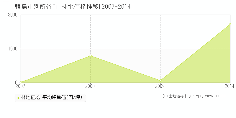 別所谷町(輪島市)の林地価格推移グラフ(坪単価)[2007-2014年]