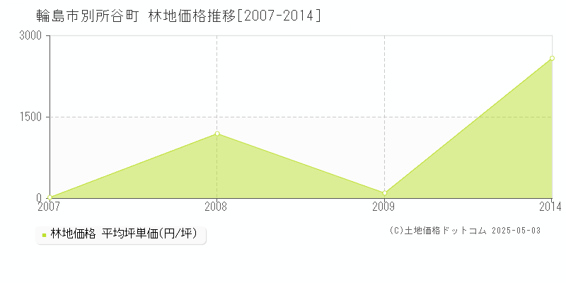 輪島市別所谷町の林地価格推移グラフ 