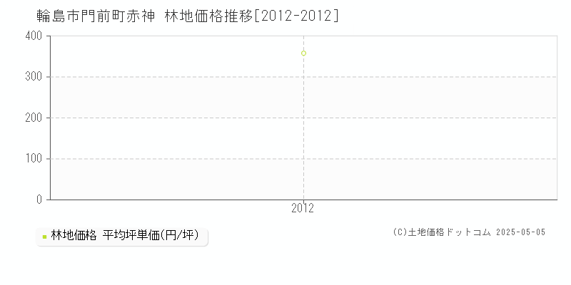 門前町赤神(輪島市)の林地価格推移グラフ(坪単価)[2012-2012年]