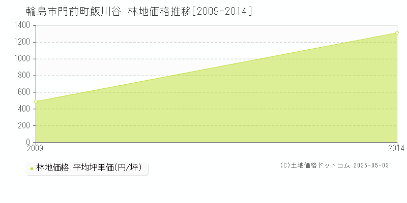 門前町飯川谷(輪島市)の林地価格推移グラフ(坪単価)[2009-2014年]