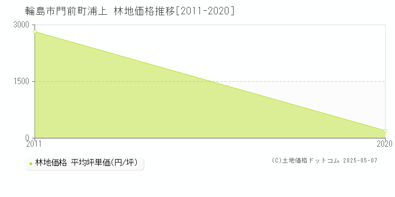 輪島市門前町浦上の林地価格推移グラフ 