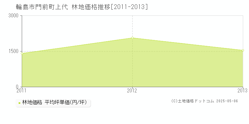 門前町上代(輪島市)の林地価格推移グラフ(坪単価)[2011-2013年]