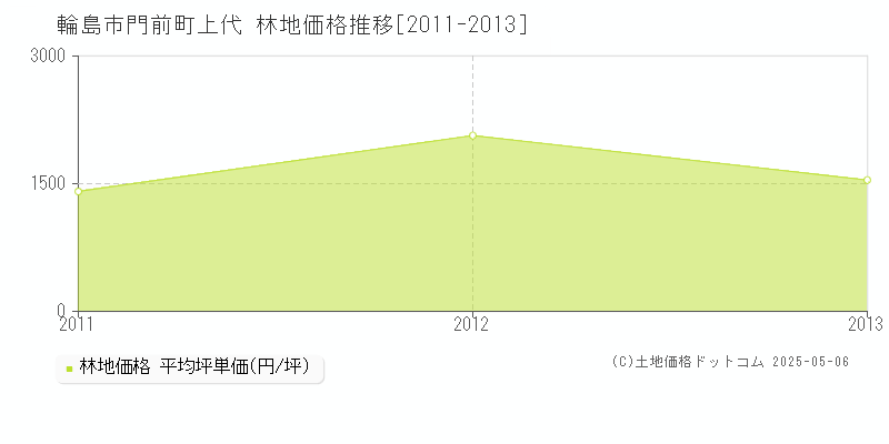 輪島市門前町上代の林地価格推移グラフ 